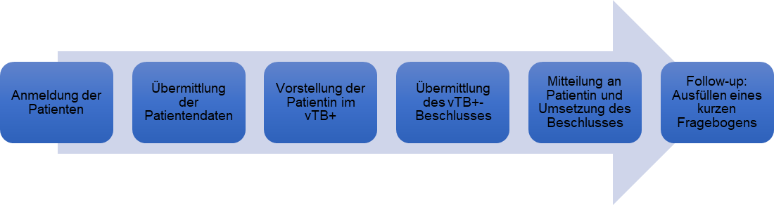 Ablauf vTB