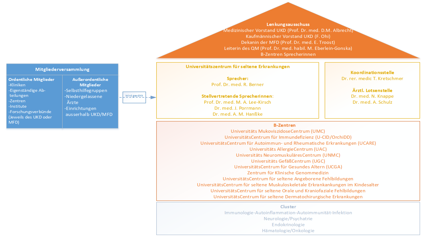 Organigramm des USE